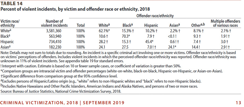 Violent Crime Stats by Race 2018